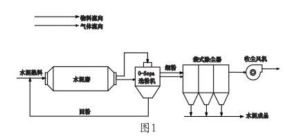 某水泥廠水泥磨系統的收塵器系統改造實例
