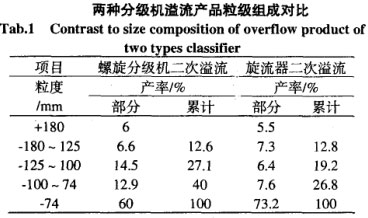 兩種分組機(jī)溢流產(chǎn)品粒級(jí)組成對(duì)比