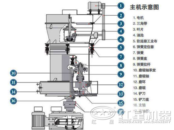 磨粉機(jī)結(jié)構(gòu)示意圖