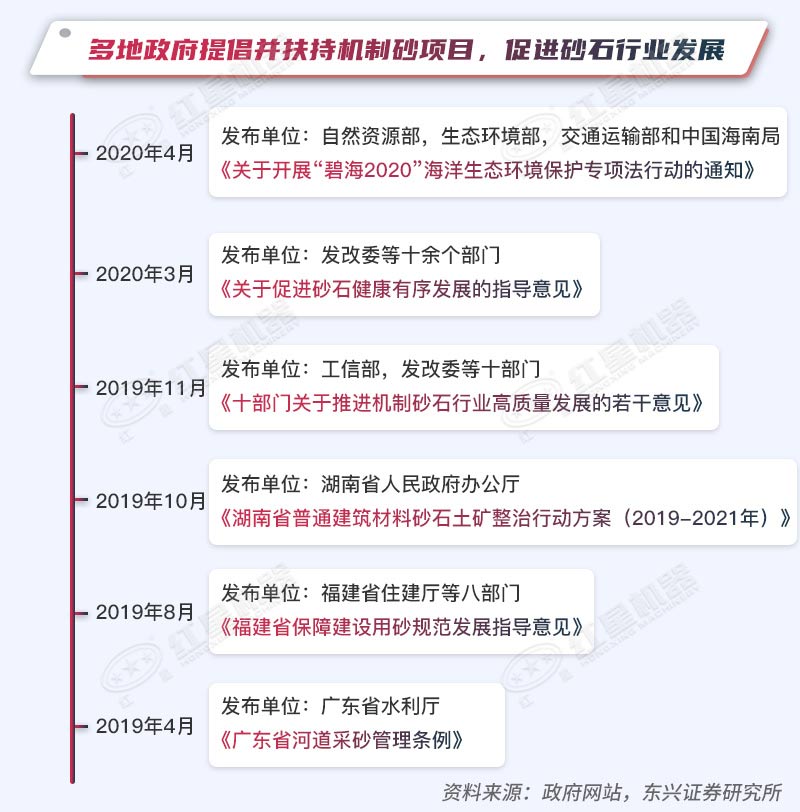 多地政府提倡并扶持機(jī)制砂項(xiàng)目